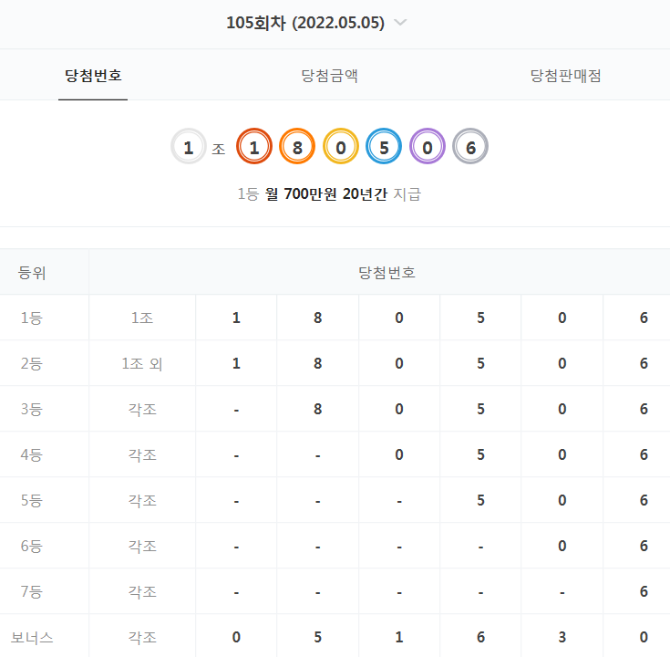  105회차 연금복권 당첨 번호 결과 (2022년 5월 5일 - 월 700만원 X 20년)