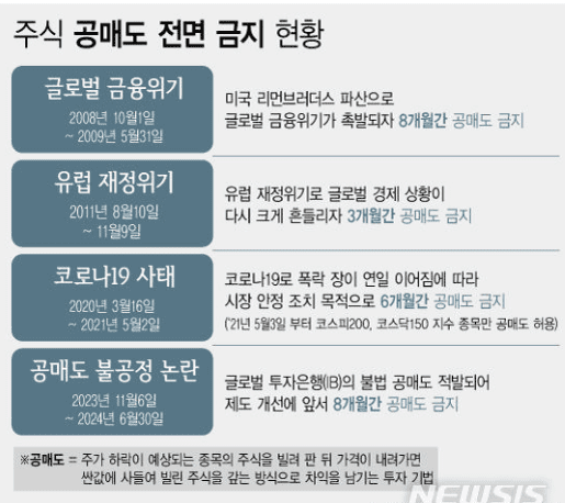 공매도 전면 금지 이력 @Newsis