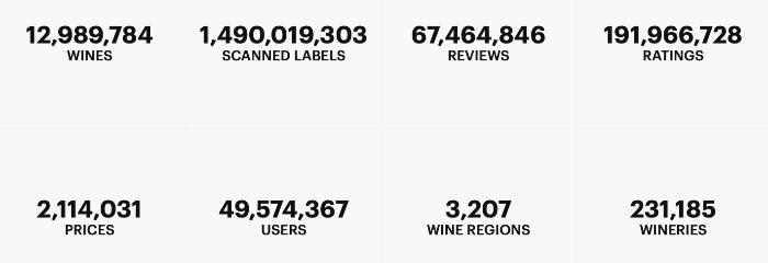 12백만개의 와인, 14억애의 검색된 와인, 6천7백만개 리뷰, 거의 2억개의 평가, 2백만개 가격, 5천만에 달하는 사용자, 3.2천곳의 와인 산지, 2만3천개의 아이너리 정보가 있다네요. 사용자당 약 30개의 와인 검색한걸로 보이네요. 