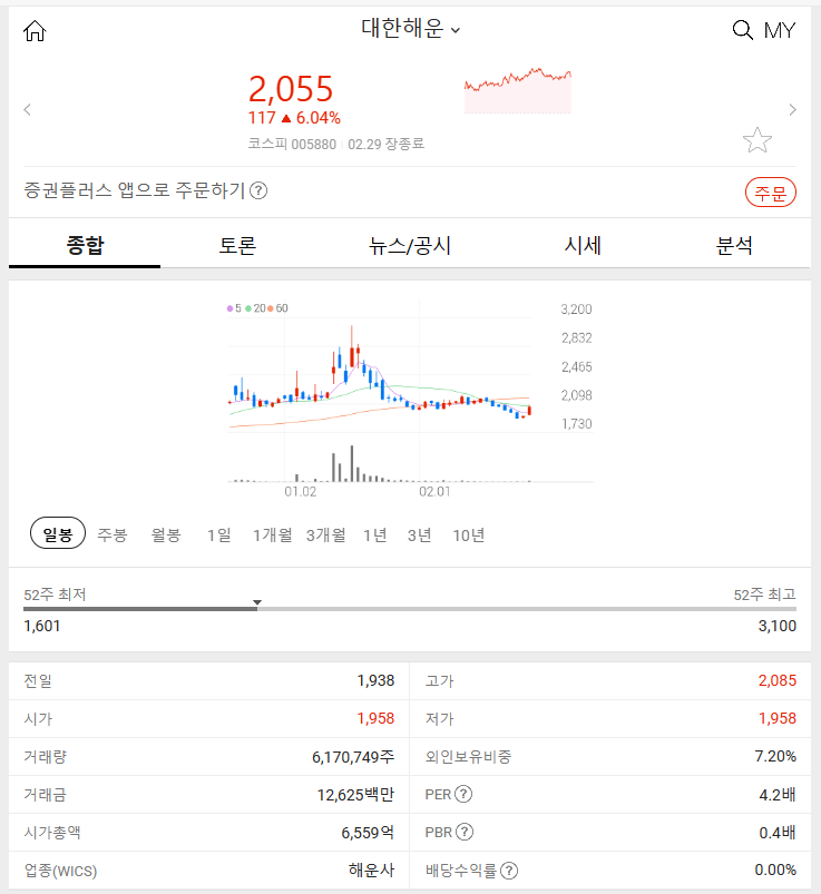대한해운 (+4.49%)