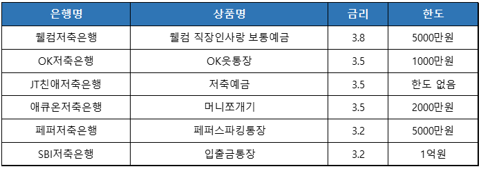 저축은행-파킹통장-금리