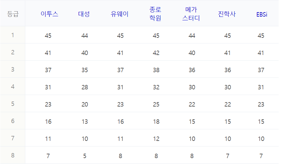 수능 등급컷