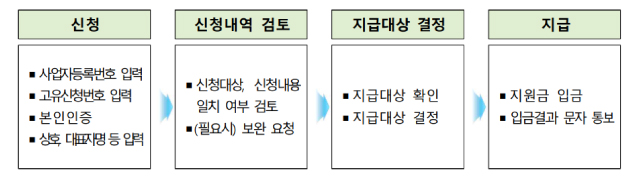 경영위기지원금신청