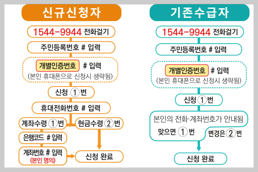 근로&middot;자녀장려금 신청