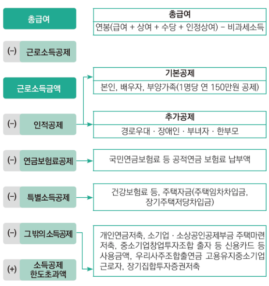 13월의 보너스&amp;#44; 연말정산 환급금 미리 보기 조회 방법