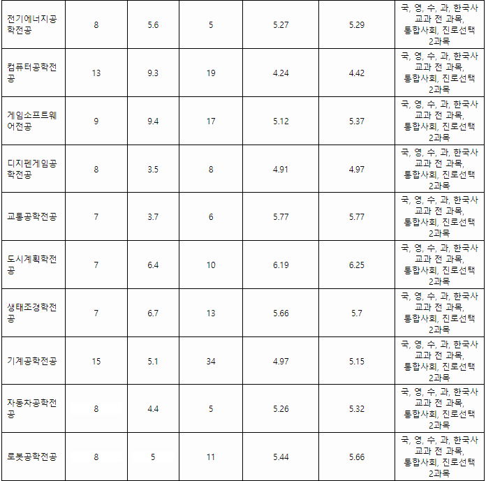 계명대 수시등급