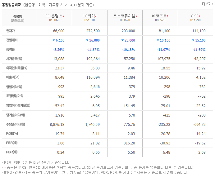 OCI홀딩스_동종업비교자료