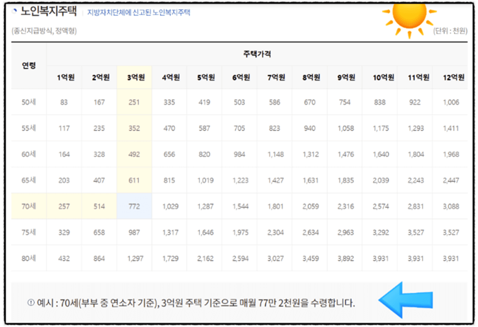 노인복지주택-예상수령액