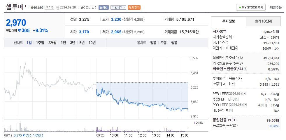 셀루메드(049180) 주식 하락 이유, 주가 분석, 주가 전망 / 자기 전환사채 매도 결정 / 투자경고 및 거래 정지 예고 / 외국인 및 기관의 매도세 증가