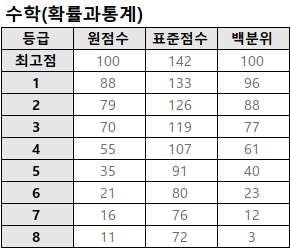 수학 (확률과 통계)