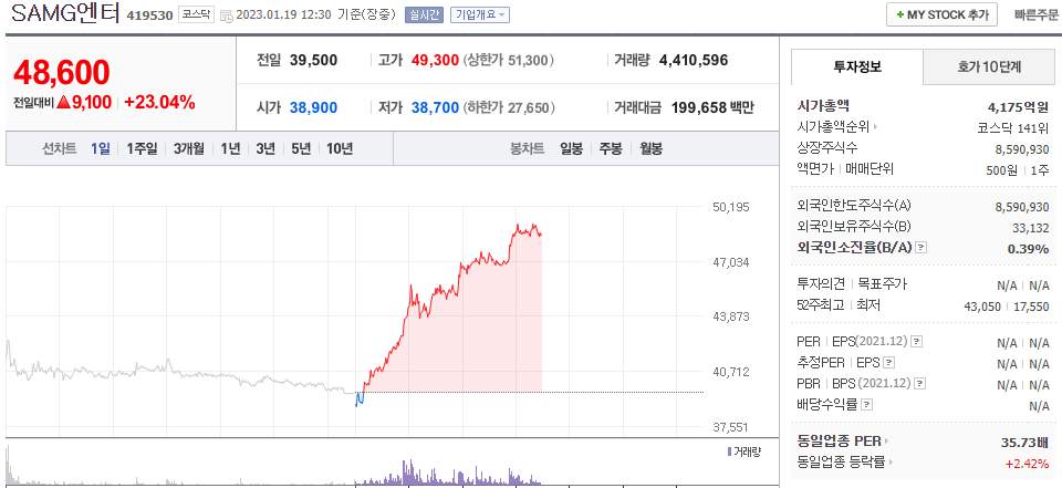  (419530) SAMG엔터 주가 전망 캐치티니핑 중국 시청률 1위
