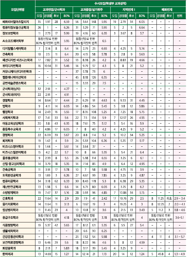 대전대 수시등급