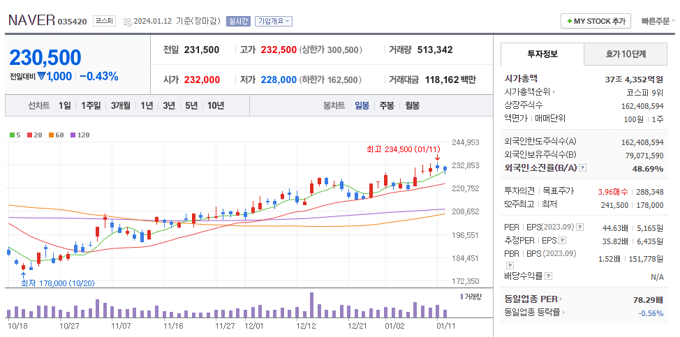 NAVER(네이버) 일봉차트