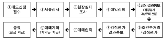 서울주택도시공사 반지하 주택 매입 절차