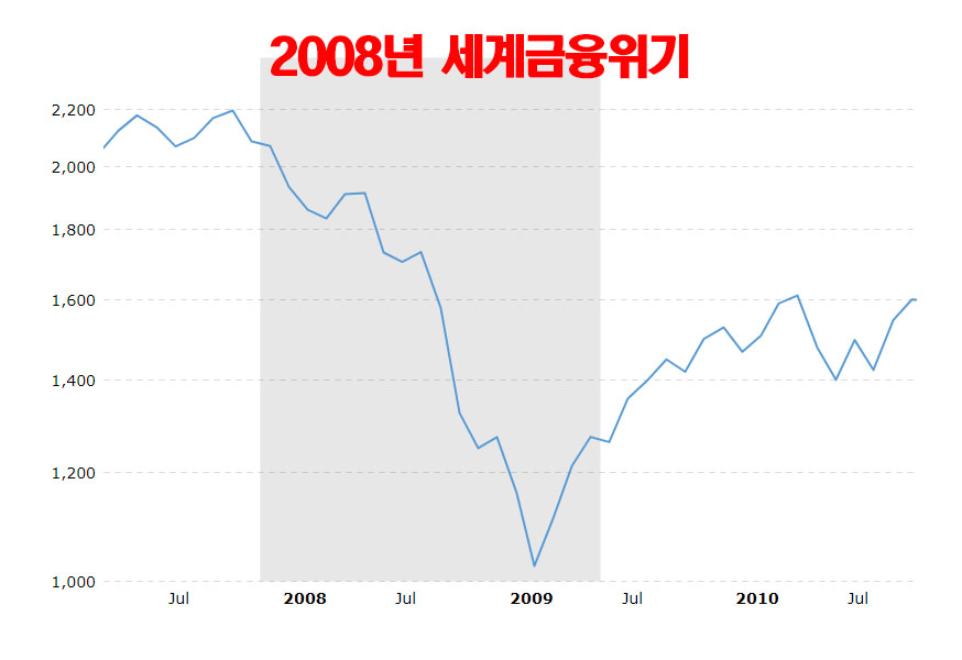 2008년-세계금융위기-차트