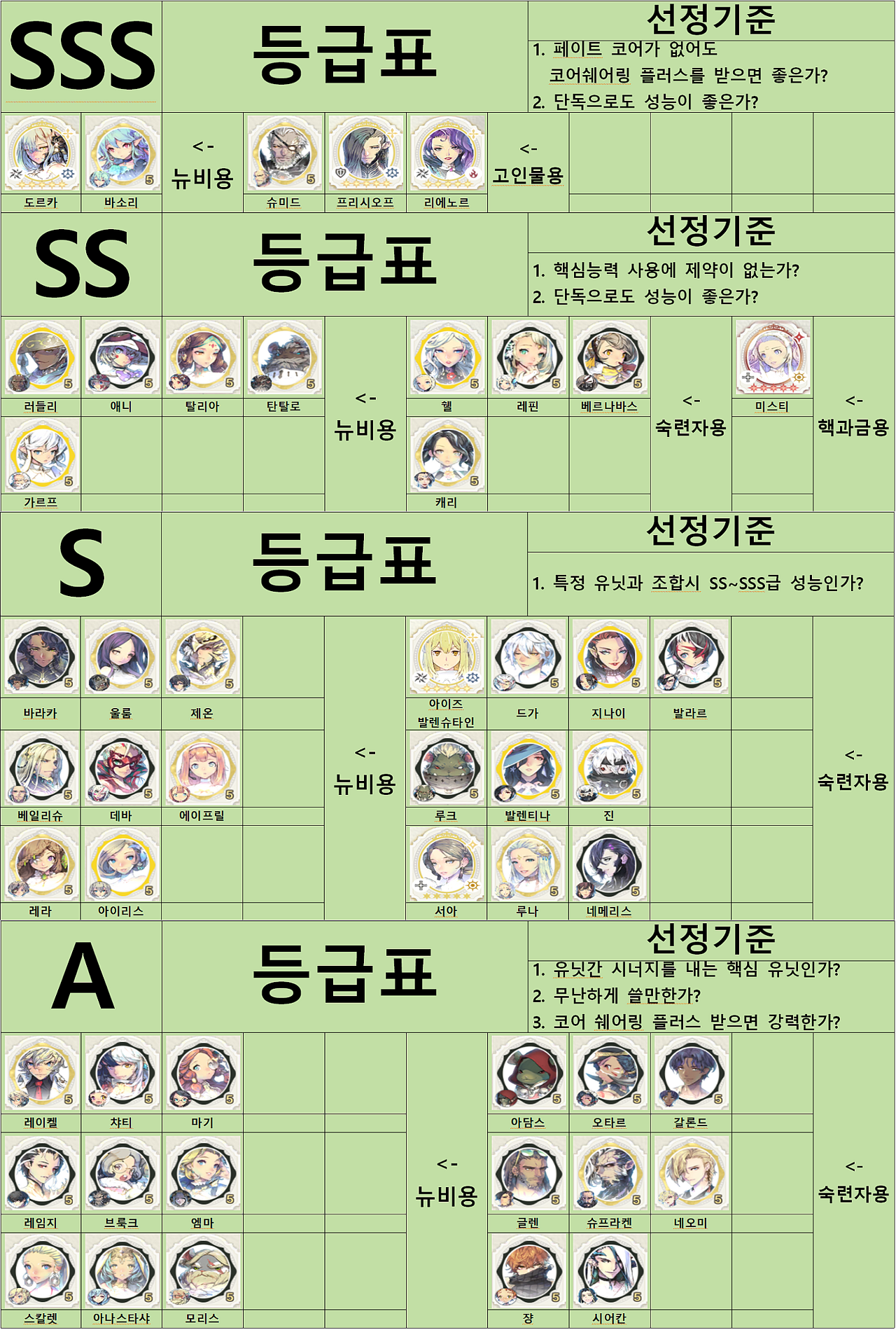  [엑소스 히어로즈] 종합 유닛 등급표