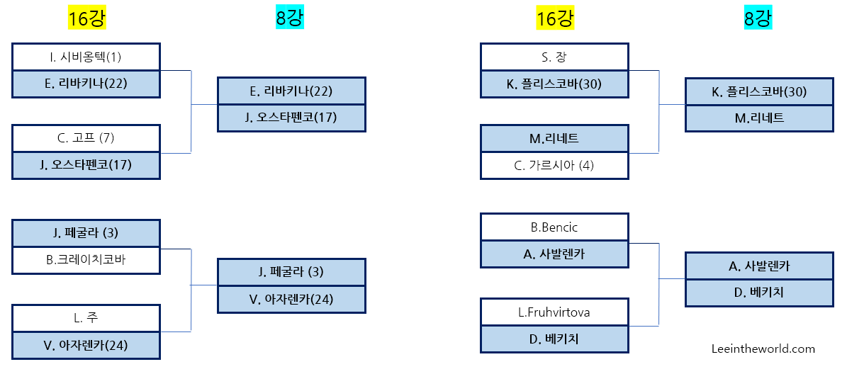 2023 호주 오픈 테니스 대회 16강 결과 8강 대진표