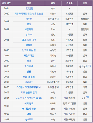 전도연 출연 영화