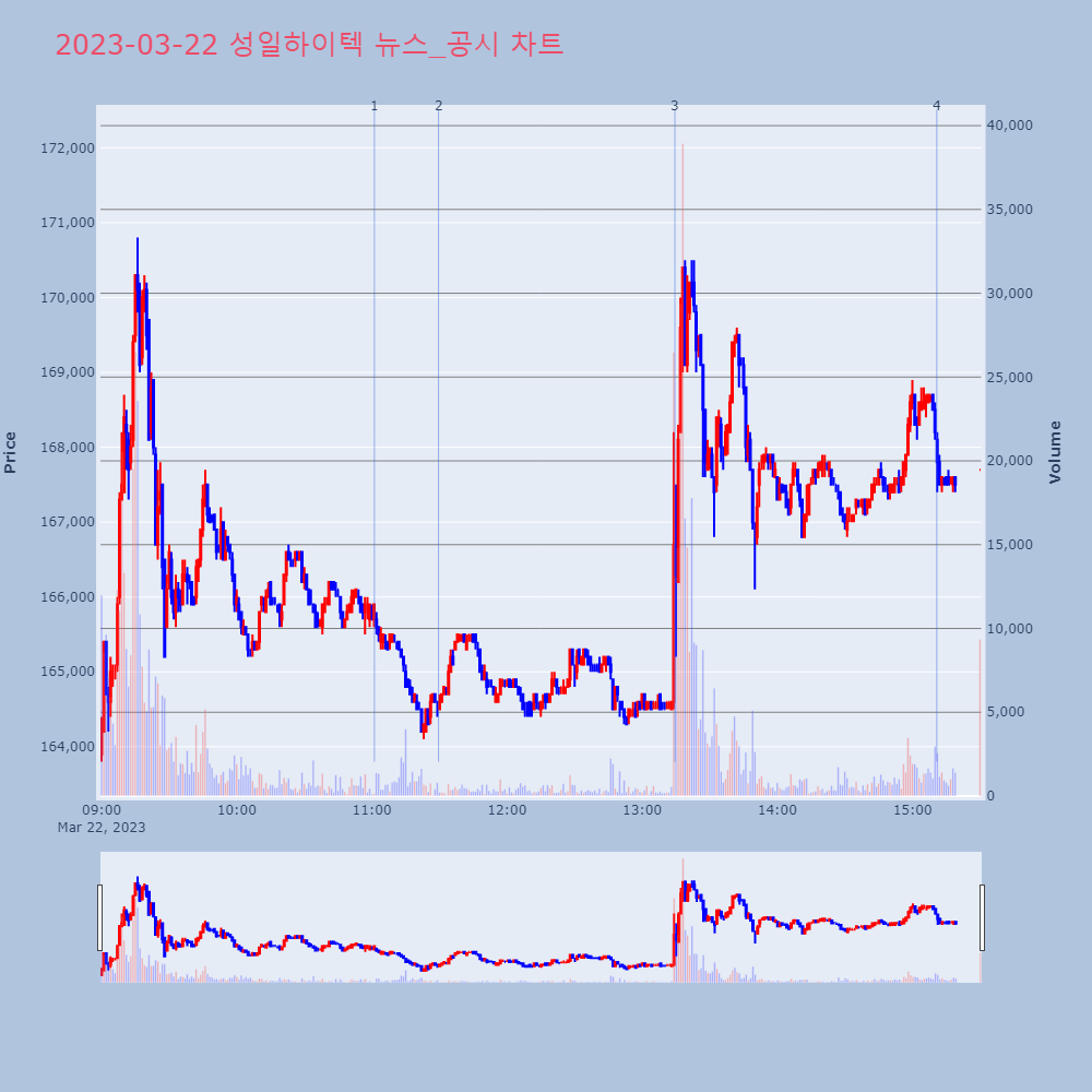 성일하이텍_뉴스공시차트