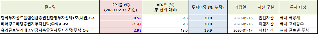  연금저축펀드 운용 결과_약 1개월 경과