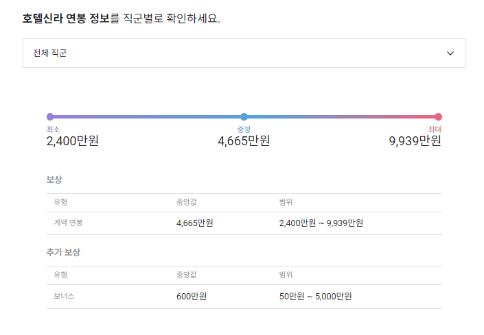 호텔신라 기업 평균 연봉 및 성과급