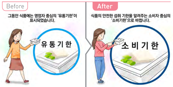  2023년부터 소비기한 표시제 본격 시행