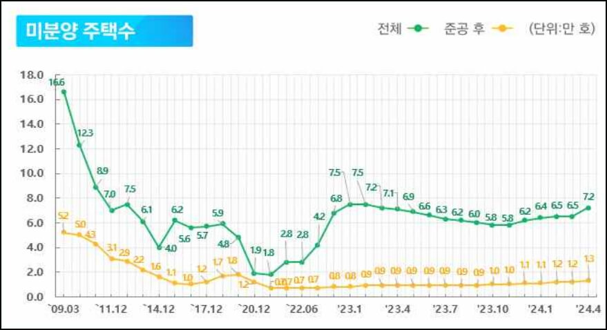 전국 미분양 아파트 증감 추이