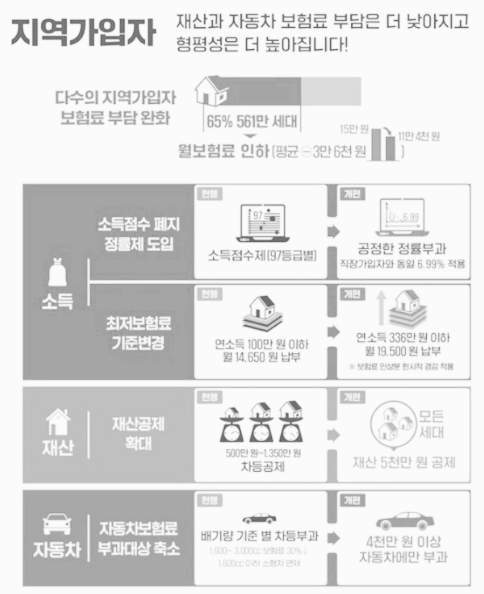 지역가입자 건강보험료 산정기준표 변경 사항 (&#39;22년 9월~ &#44; 2023년)