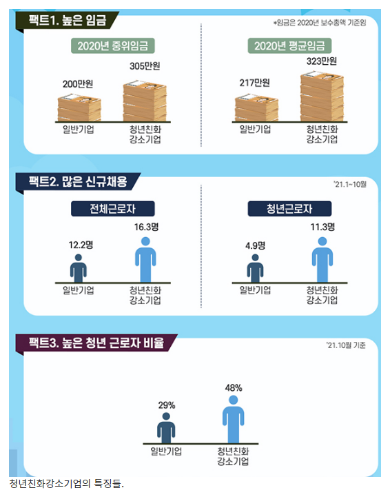  청년이 근무하고 싶은 ‘2022년 청년친화강소기업’ 1214곳 선정_고용노동부
