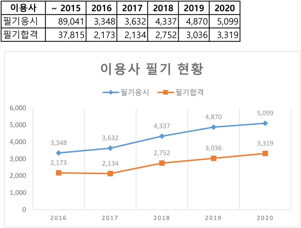  이용사 자격증 필기 응시/합격자 현황