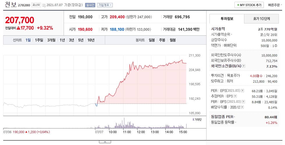 2차전지 관련주 천보 주가 전망