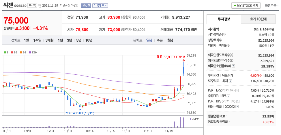 씨젠-주가-차트