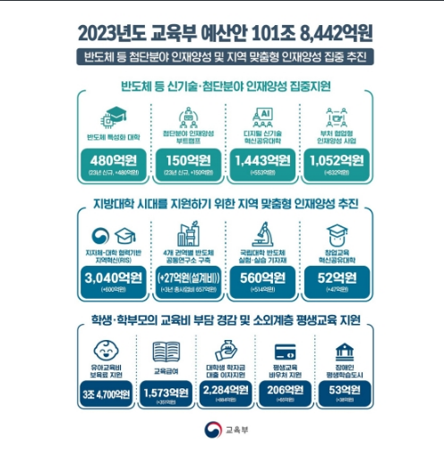  교육부 내년 예산안 101.8조 원 편성…반도체 인재양성 집중