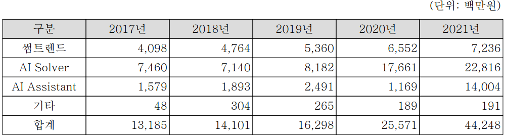 바이브컴퍼니 - 주요 사업 부문 및 제품 현황(2021년 4분기)