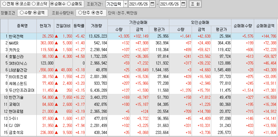  5월26일 코스피 코스닥 외국인 기관 동시 순매수 순매도 상위 종목 TOP 100