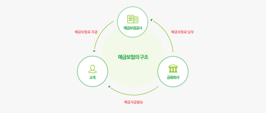 예금보험구조