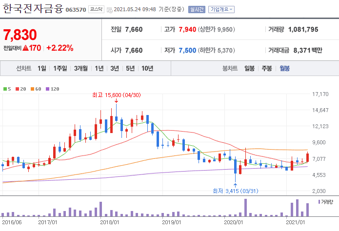 한국전자금융 월봉 챠트