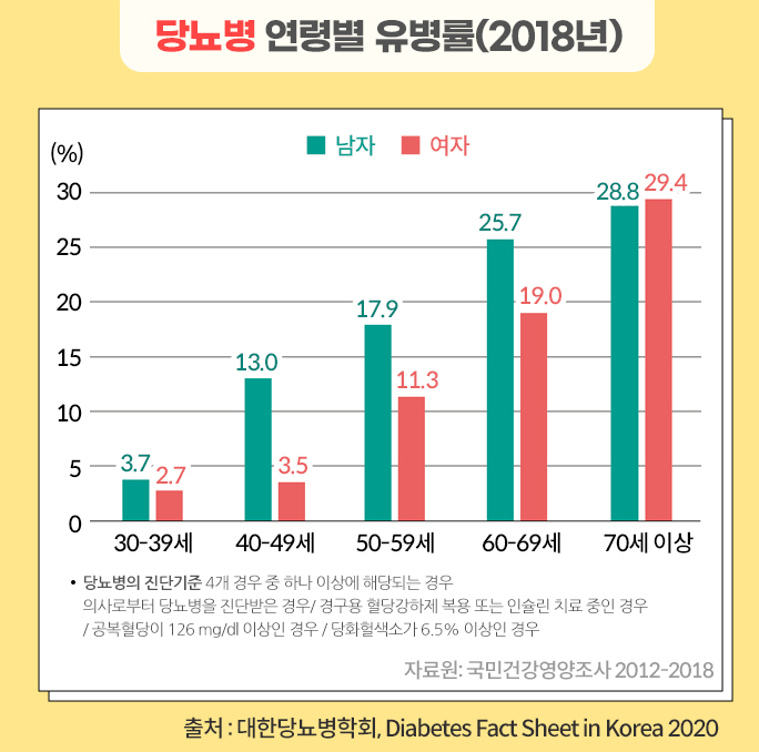 당뇨병에 걸리는 연령별 수치를 표시한 그래프 사진