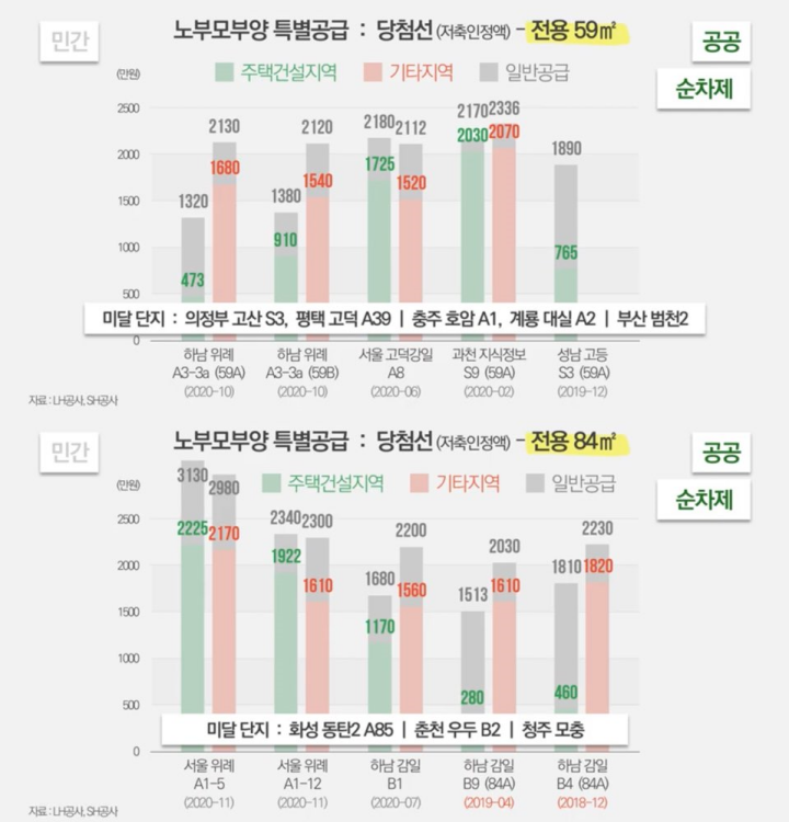 노부모부양-특별공급-당첨선