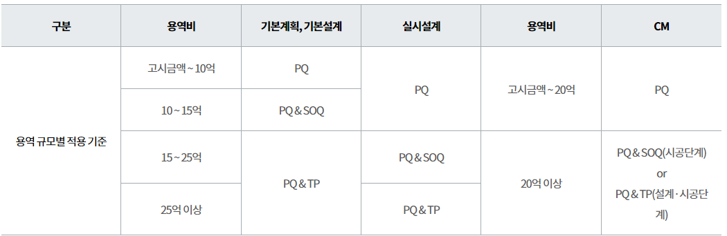  적격심사 용역비 별 차이점