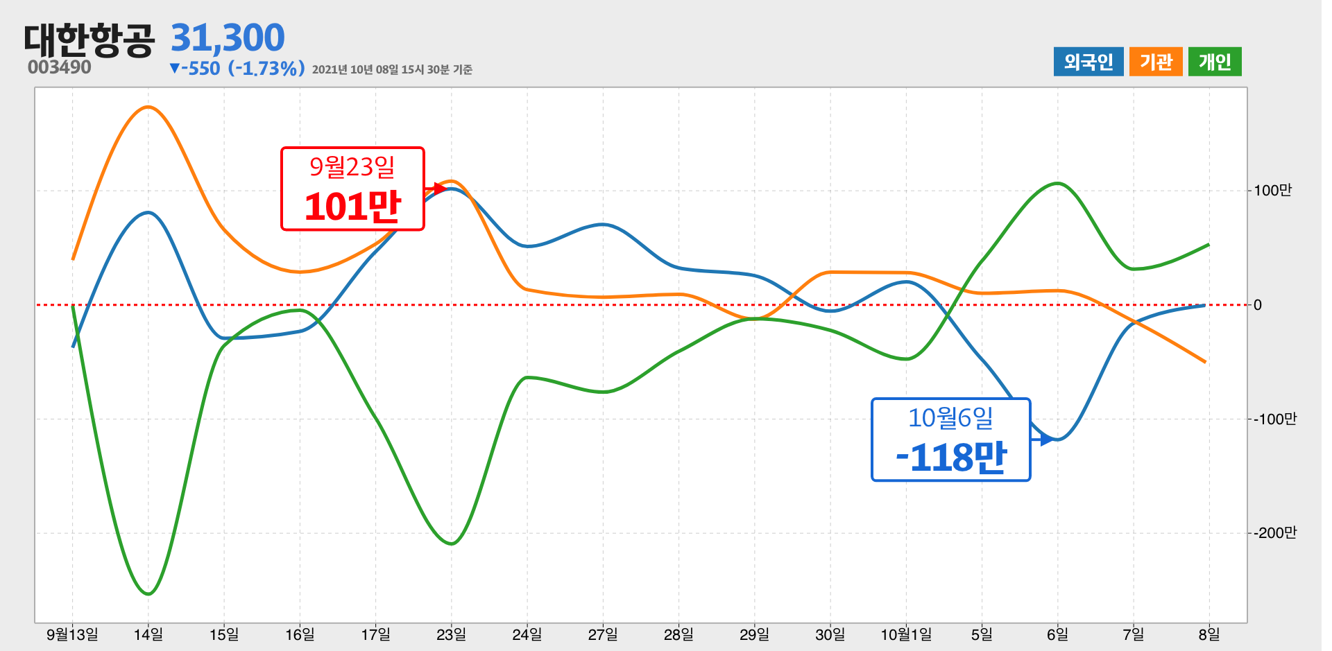 대한항공 한달간 외국인 거래량 최고, 최저