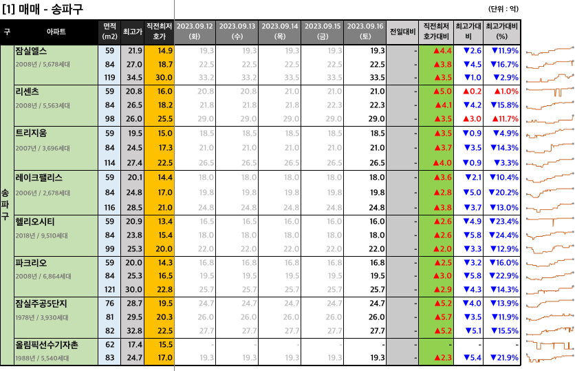  [2023-09-16 토요일] 네이버 부동산 매물 최저 호가
