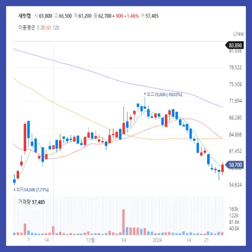 새빗켐 일봉 차트