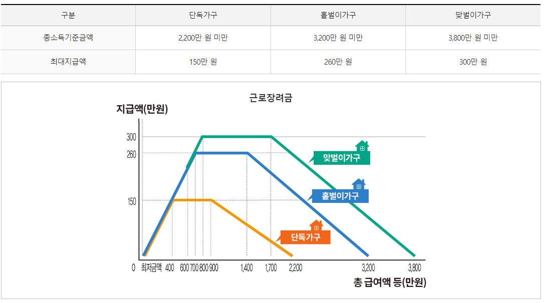  22년 근로 자녀장려금 신청 기간 및 방법 안내