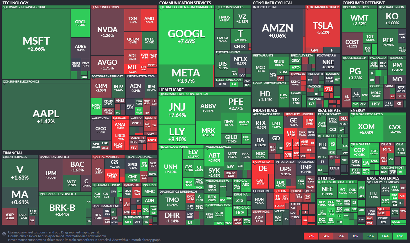 s&p500 주간 퍼포먼스 맵