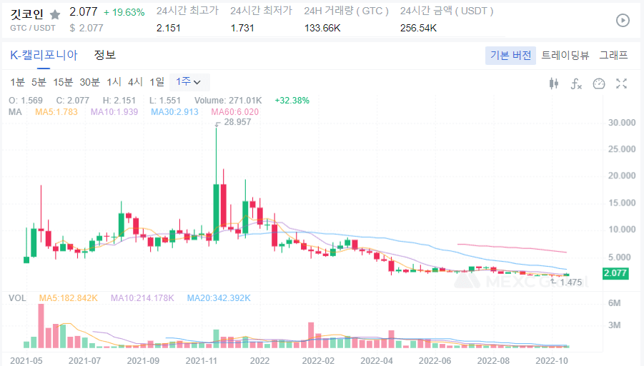  GTC 코인 전망 깃코인 전망 GTC 급등 코인 불장 시작?