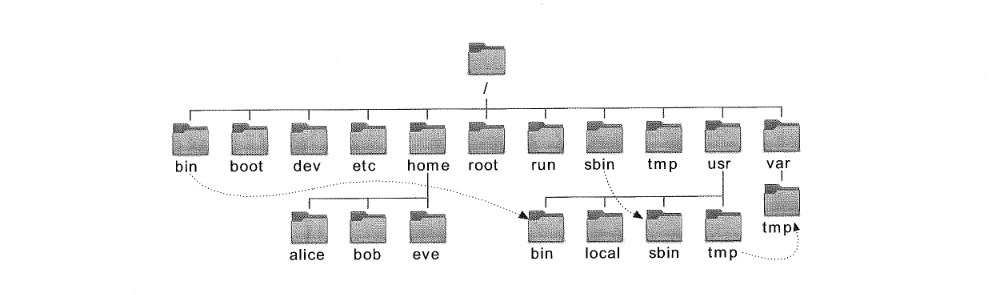 [Linux] 파일 시스템 계층 1