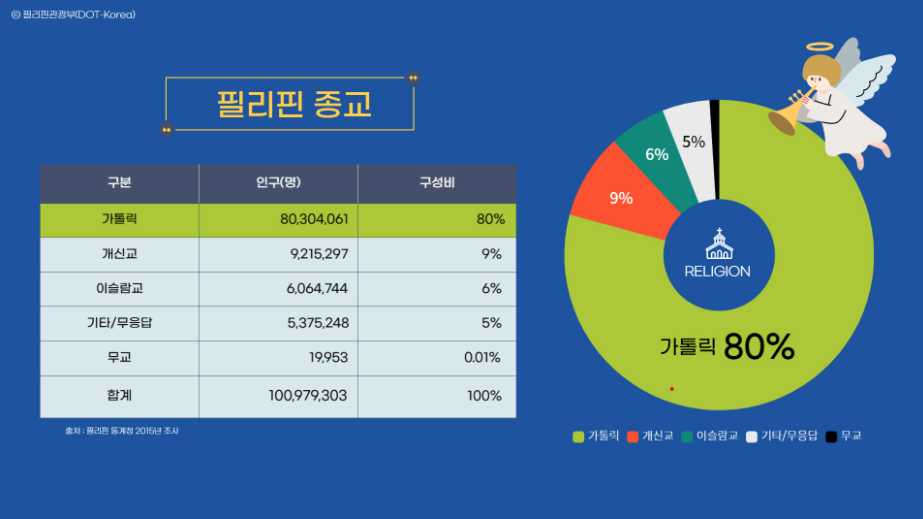 필리핀 종교 분포도 출처 필리핀 관광처