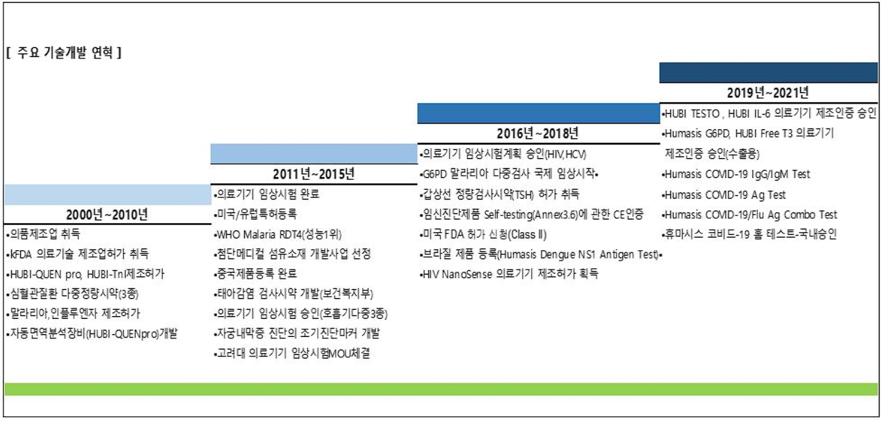 휴마시스 주요 기술개발연혁