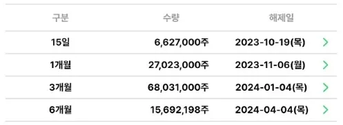 락업해제일 정보